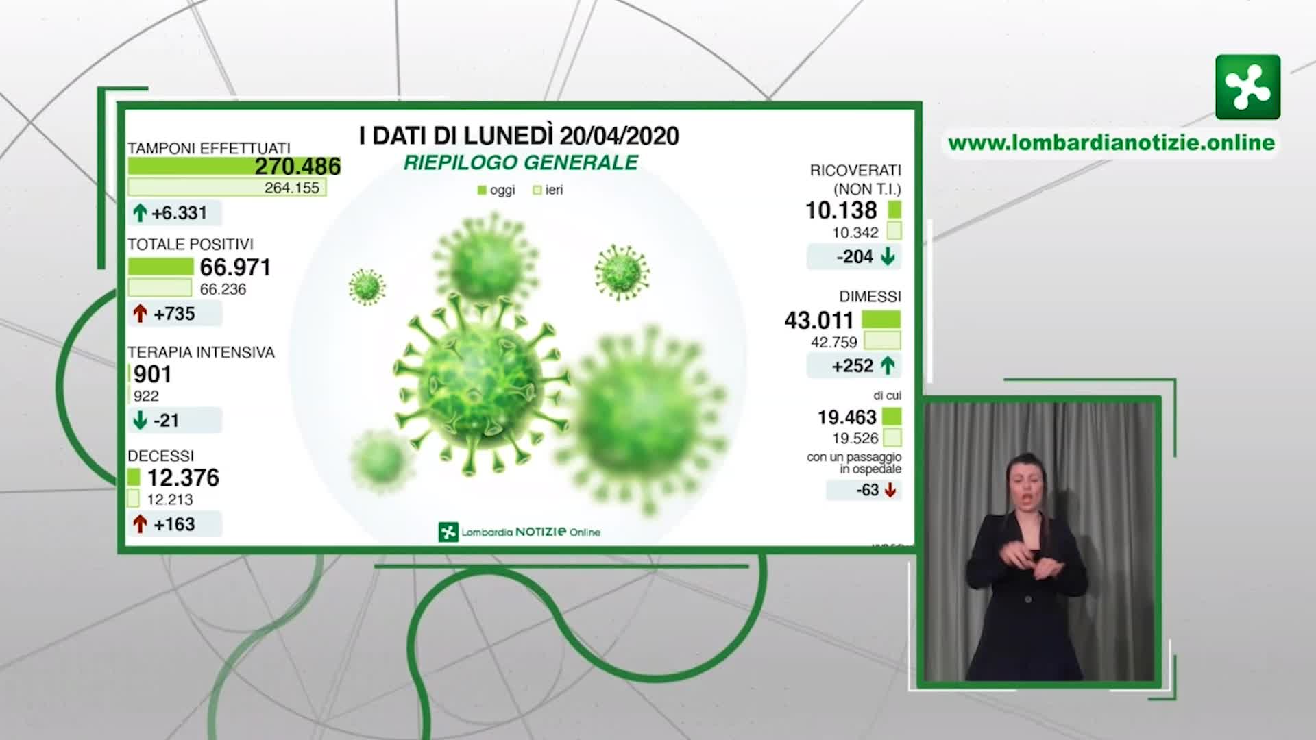 Coronavirus, in Lombardia dati in calo: "735 nuovi casi e 163 morti"