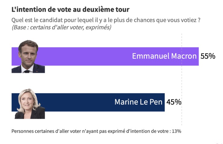 Sondaggio presidenziali Francia Macron vs Le Pen
