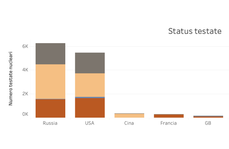 Grafico nucleare Russia