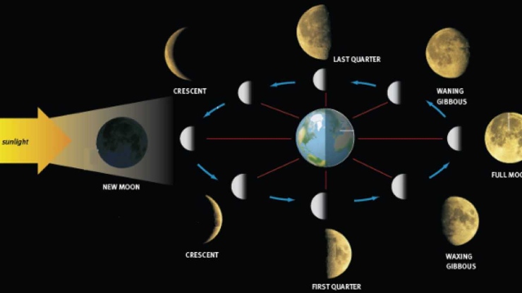 Ciclo lunare-newsby