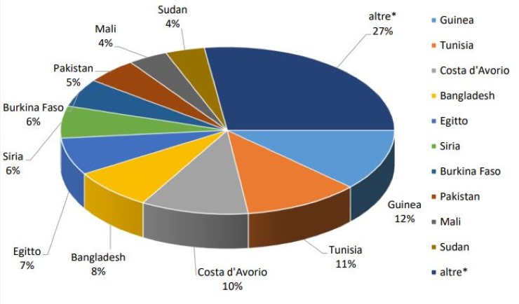 Grafico, dati migranti 2023