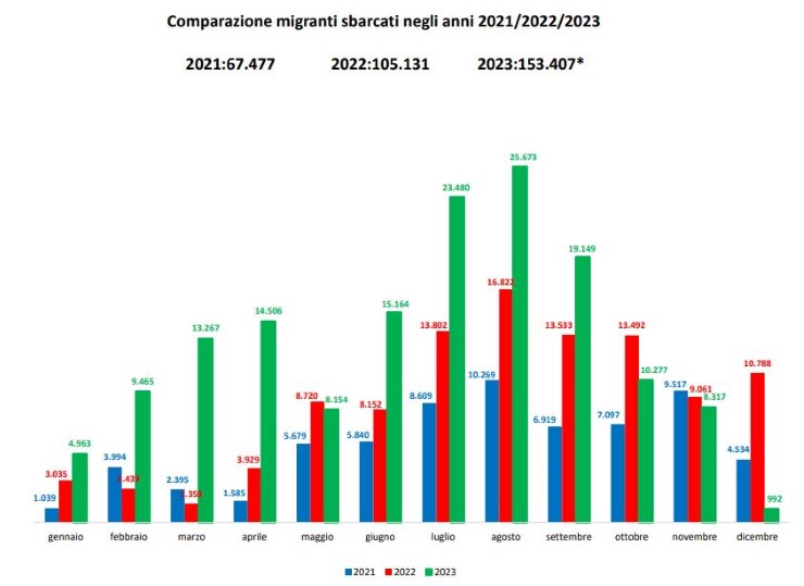 Grafico, dati migranti 2023